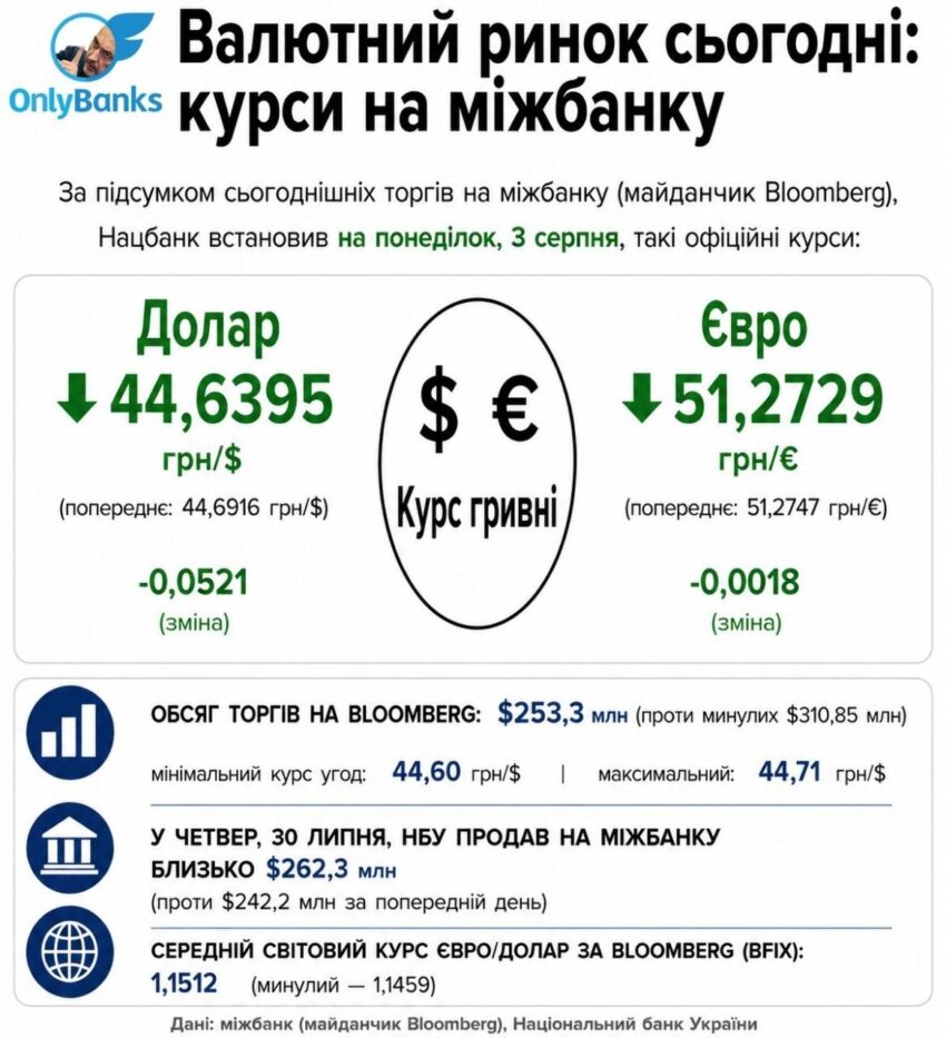 За підсумком сьогоднішніх торгів на міжбанку (майданчик Bloomberg), Нацбанк встановив на понеділок, 3 серпня, такі офіційні курси: