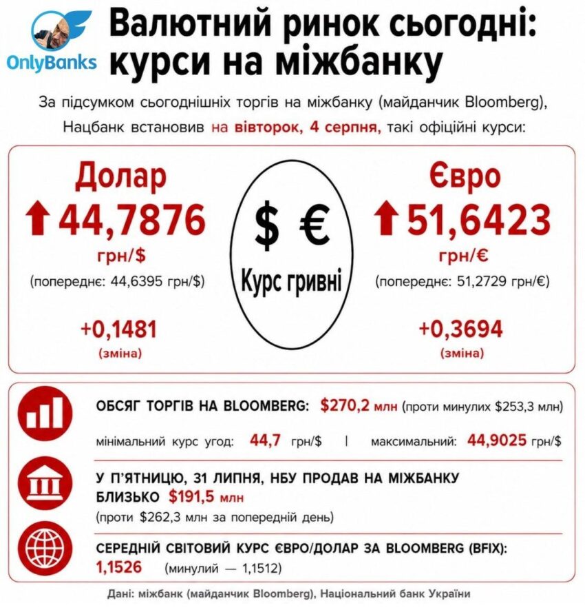За підсумком сьогоднішніх торгів на міжбанку (майданчик Bloomberg), Нацбанк встановив на вівторок, 4 серпня, такі офіційні курси: