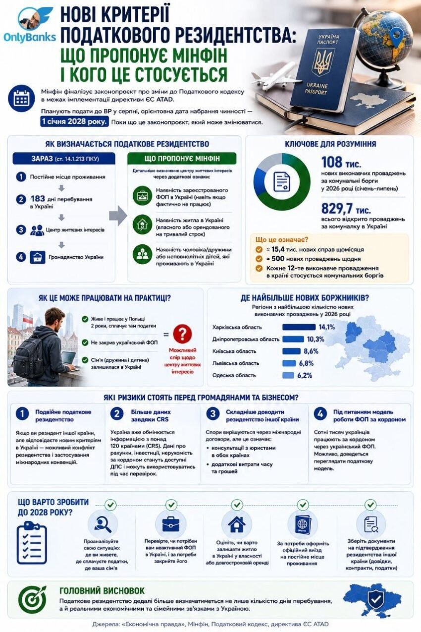 Нові критерії податкового резидентства: що пропонує Мінфін і кого це стосується