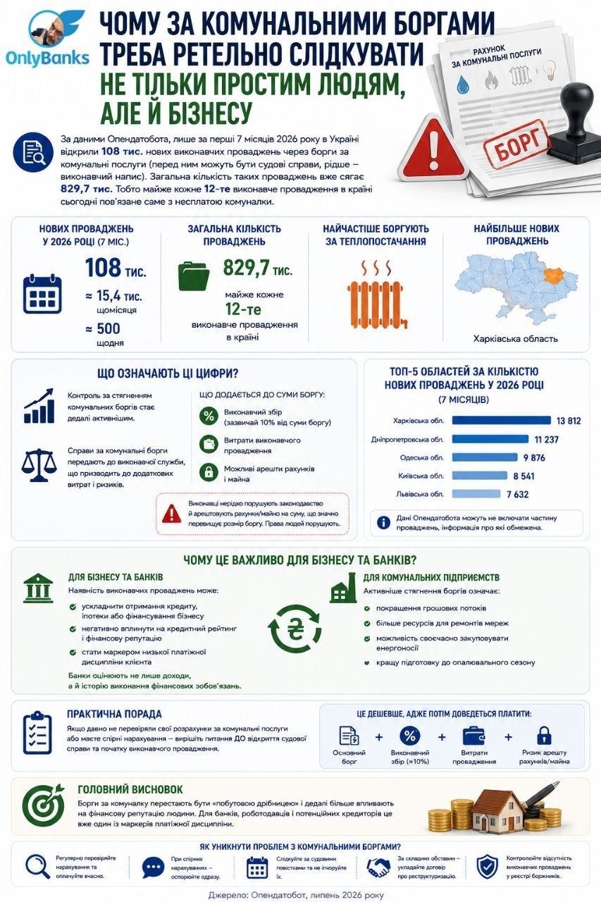 Чому за комунальними боргами треба ретельно стежити не тільки простим людям, а й бізнесу