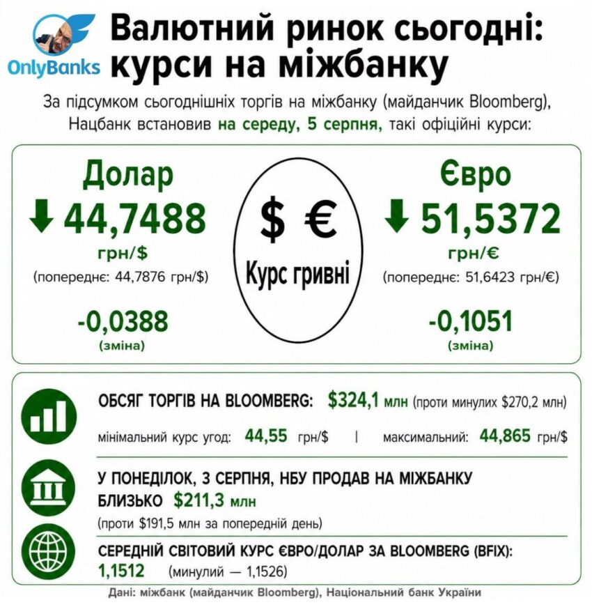 За підсумком сьогоднішніх торгів на міжбанку (майданчик Bloomberg), Нацбанк встановив на середу, 5 серпня, такі офіційні курси: