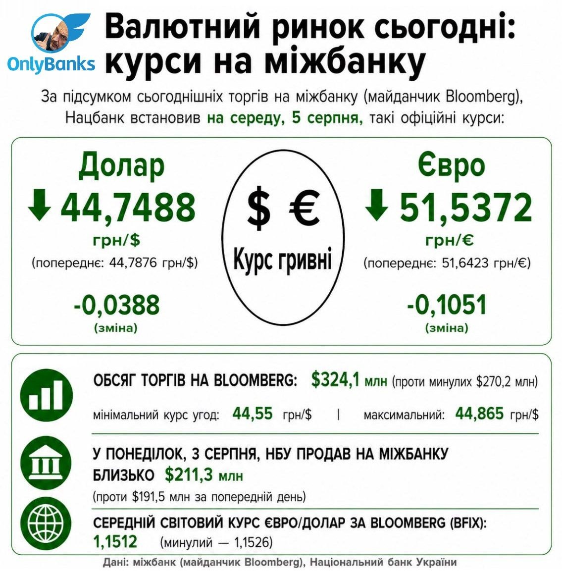 За підсумком сьогоднішніх торгів на міжбанку (майданчик Bloomberg), Нацбанк встановив на середу, 5 серпня, такі офіційні курси: