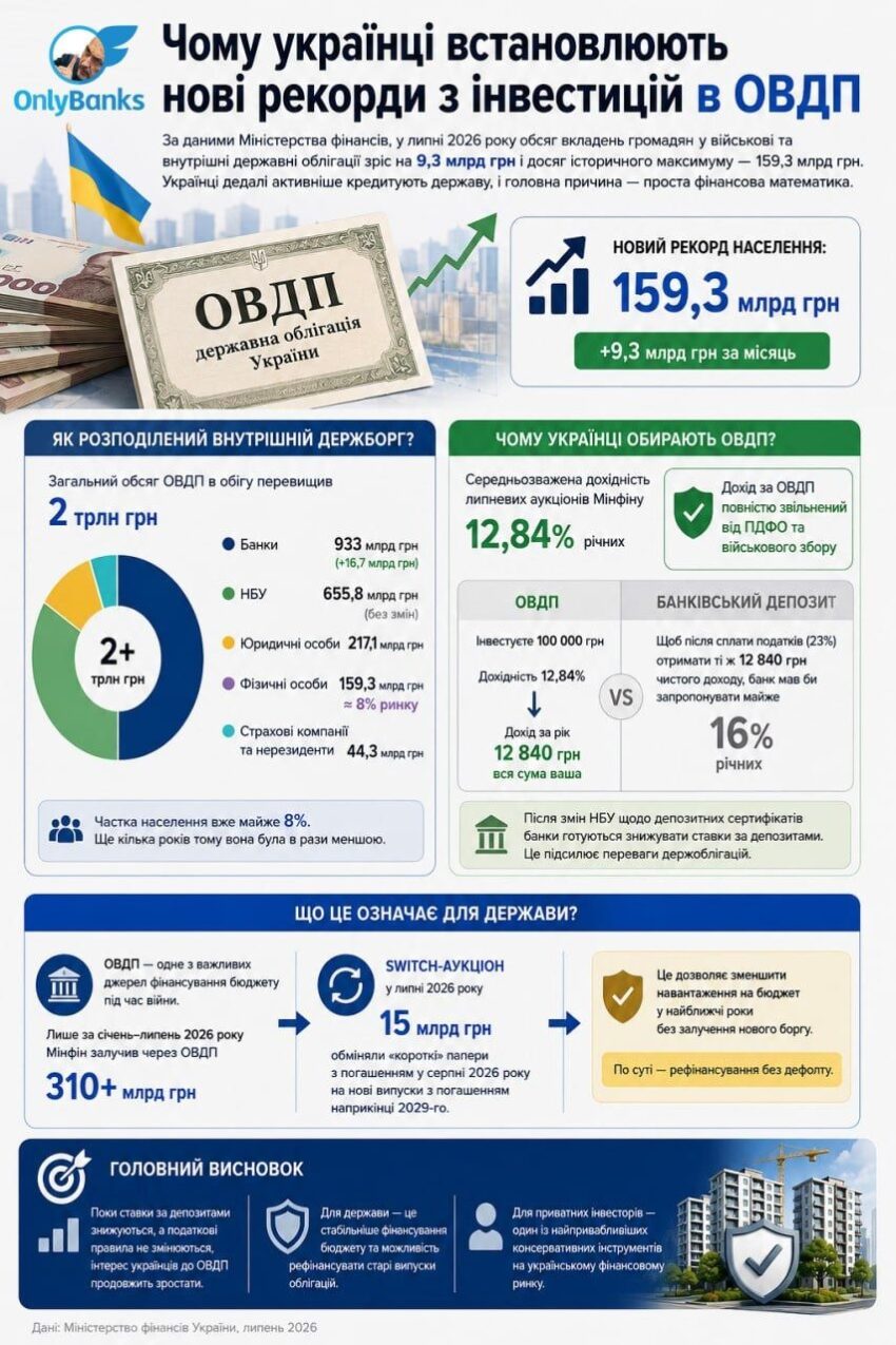 Чому українці встановлюють нові рекорди з інвестицій в ОВДП
