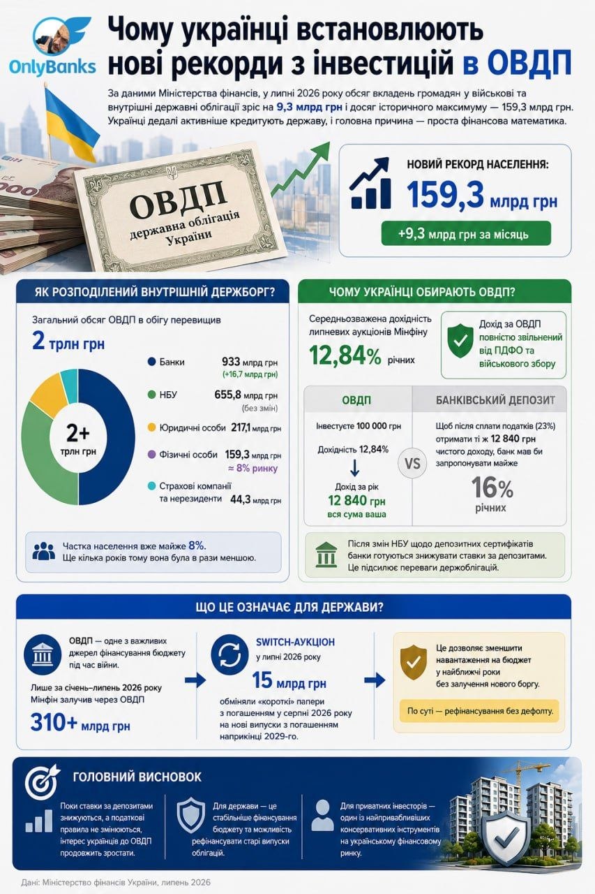 Чому українці встановлюють нові рекорди з інвестицій в ОВДП
