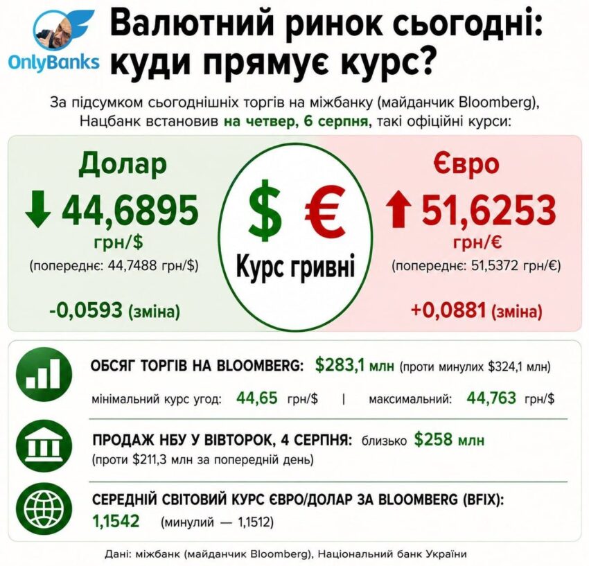 За підсумком сьогоднішніх торгів на міжбанку (майданчик Bloomberg), Нацбанк встановив на четвер, 6 серпня, такі офіційні курси: