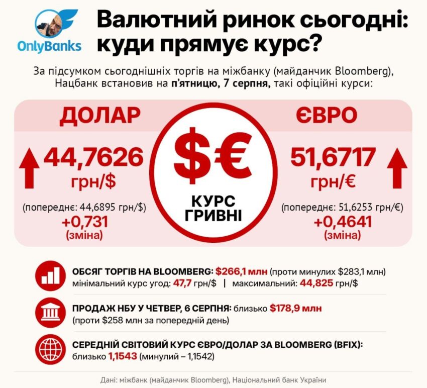 За підсумком сьогоднішніх торгів на міжбанку (майданчик Bloomberg), Нацбанк встановив на п’ятницю, 7 серпня, такі офіційні курси:
