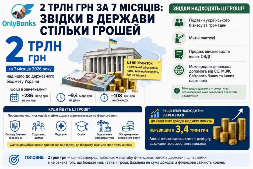 2 трлн грн за 7 місяців: звідки в держави стільки грошей