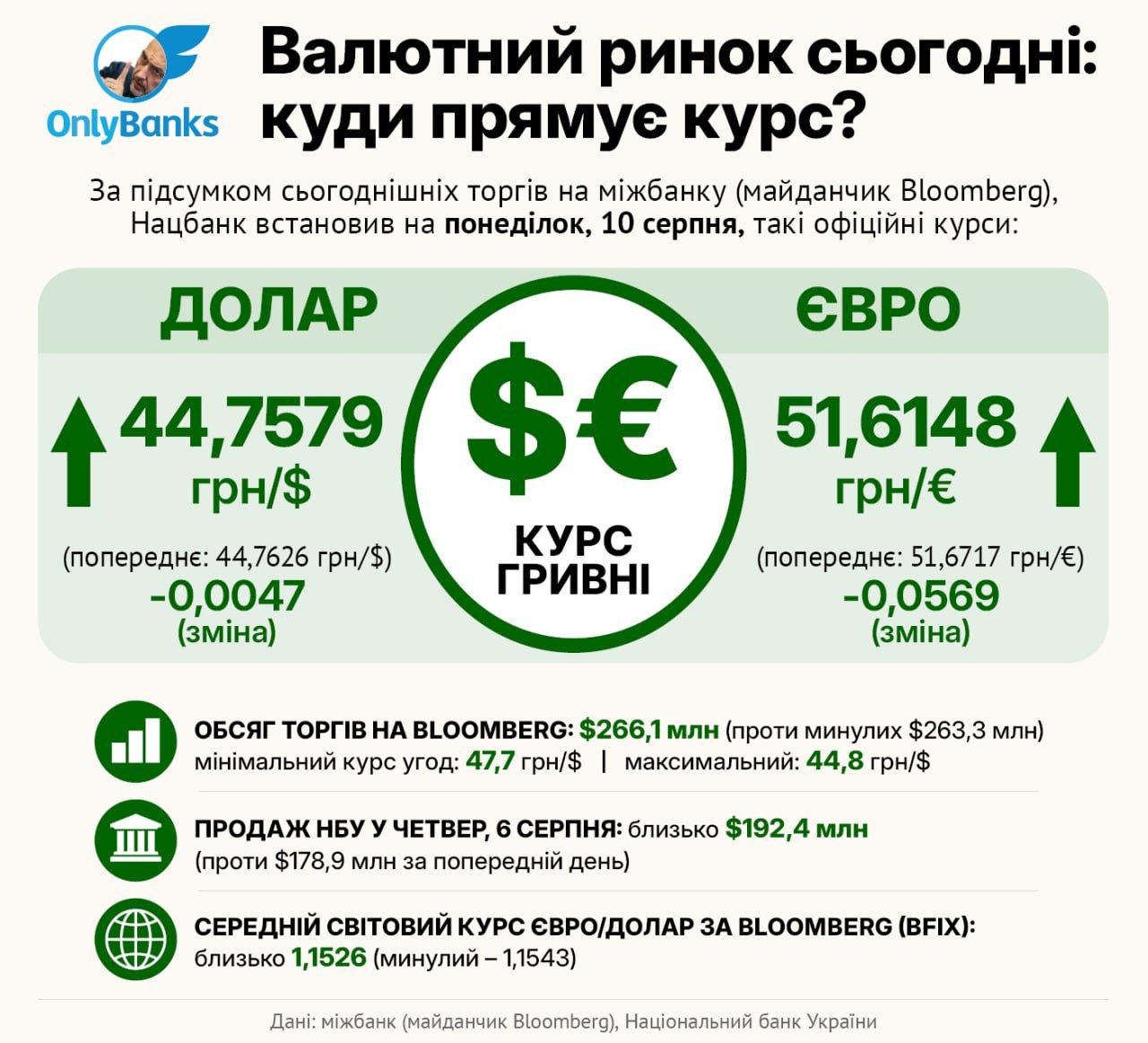 За підсумком сьогоднішніх торгів на міжбанку (майданчик Bloomberg), Нацбанк встановив на понеділок, 10 серпня, такі офіційні курси: