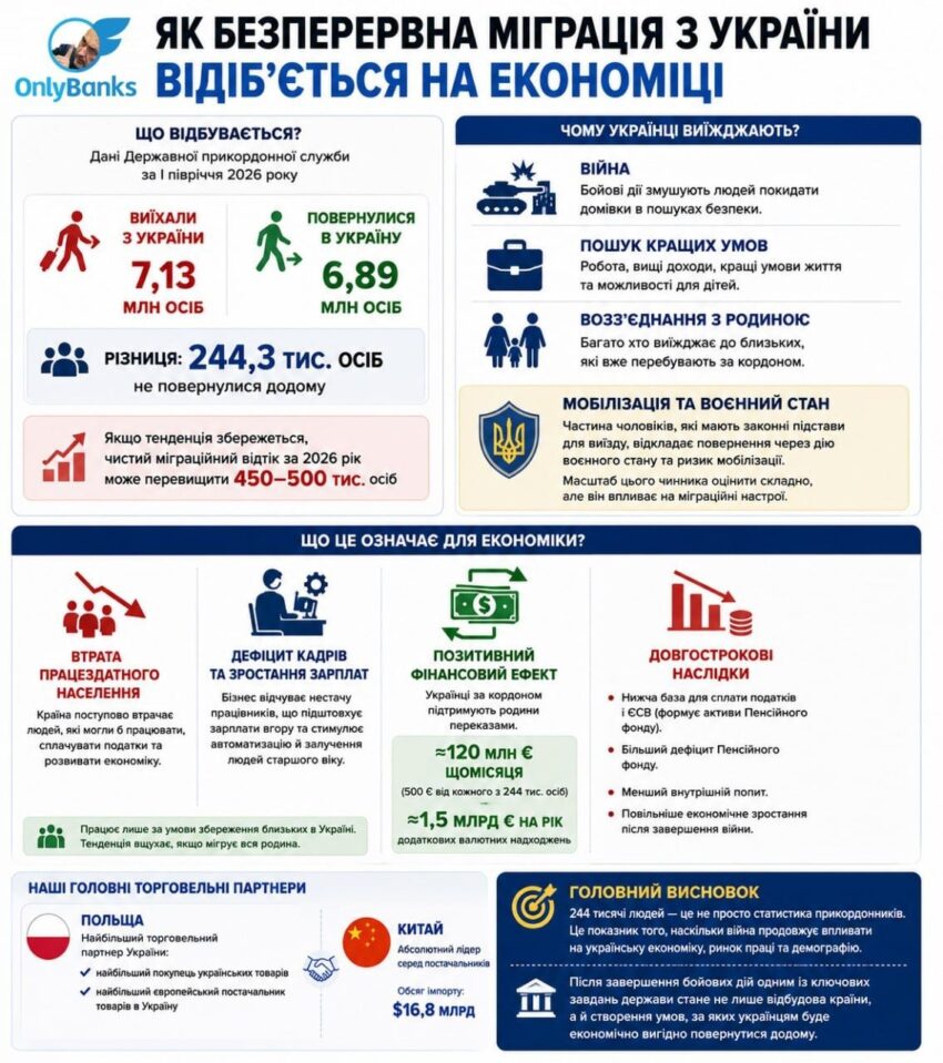 Як безперервна міграція з України відіб’ється на вітчизняній економіці