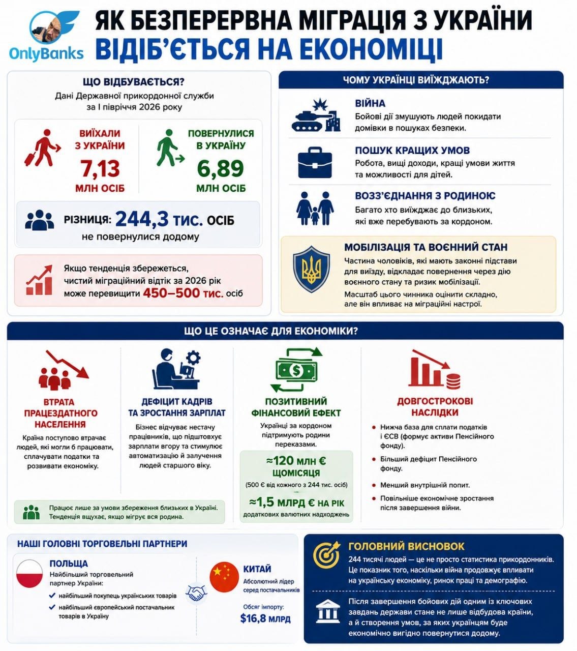 Як безперервна міграція з України відіб’ється на вітчизняній економіці