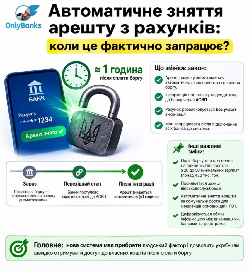Автоматичне зняття арешту з рахунків: коли це фактично запрацює?