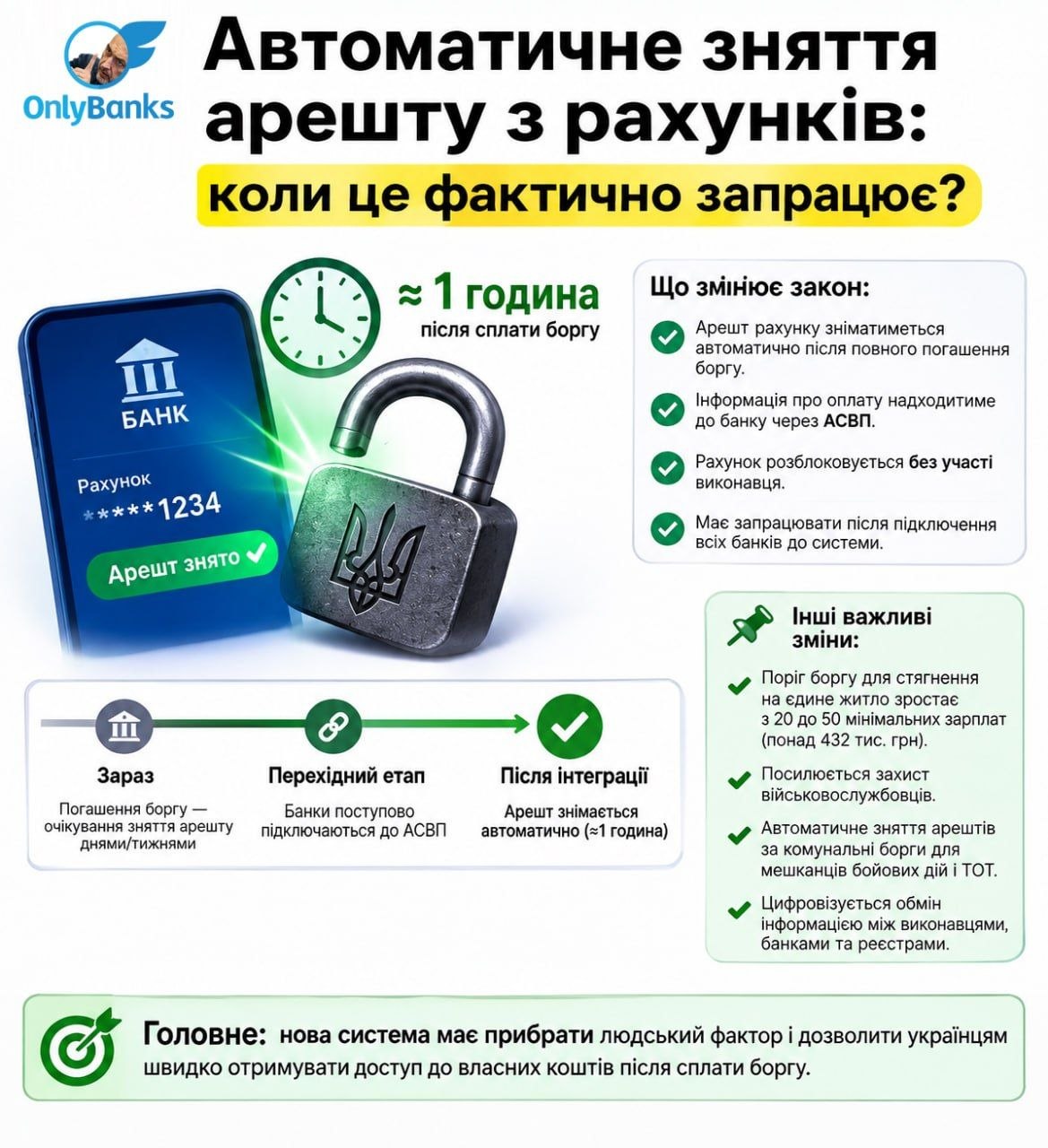 Автоматичне зняття арешту з рахунків: коли це фактично запрацює?