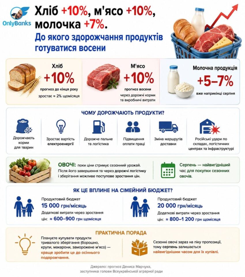 Хліб +10%, м'ясо +10%, молочка +7%.