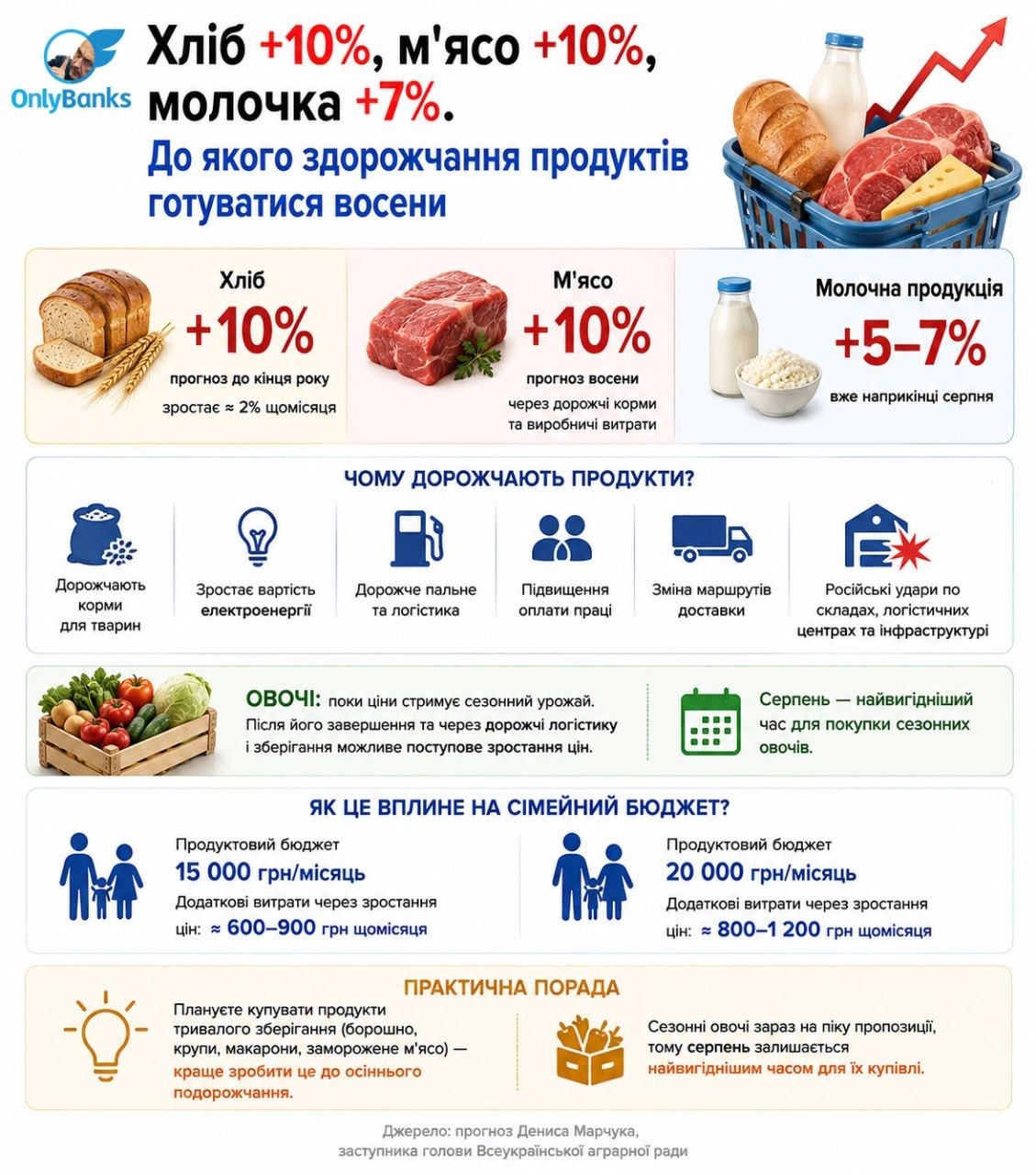 Хліб +10%, м'ясо +10%, молочка +7%.
