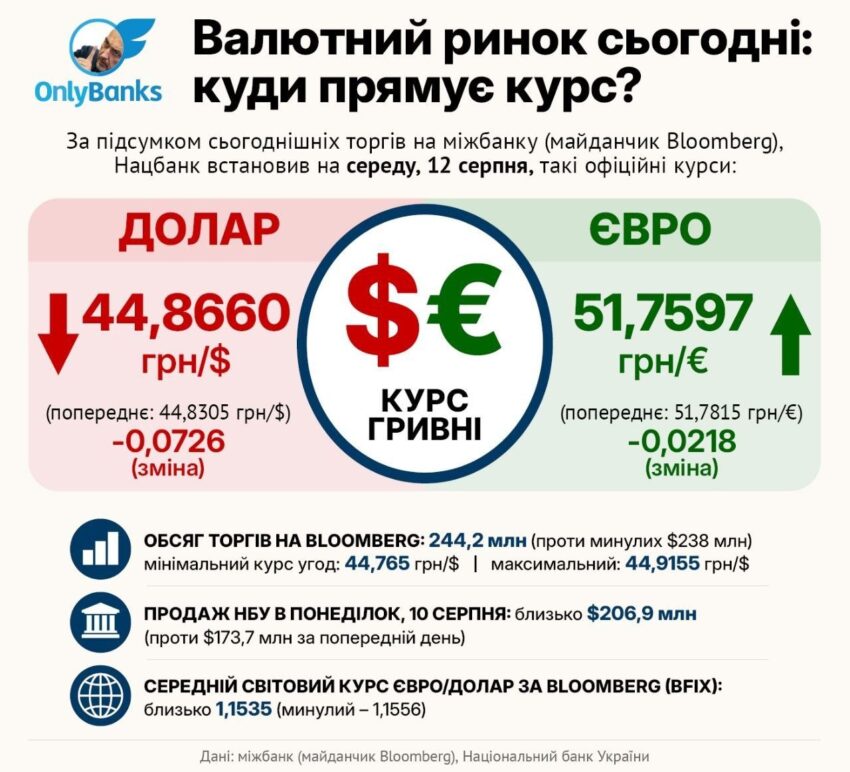 За підсумком сьогоднішніх торгів на міжбанку (майданчик Bloomberg), Нацбанк встановив на середу, 12 серпня, такі офіційні курси: