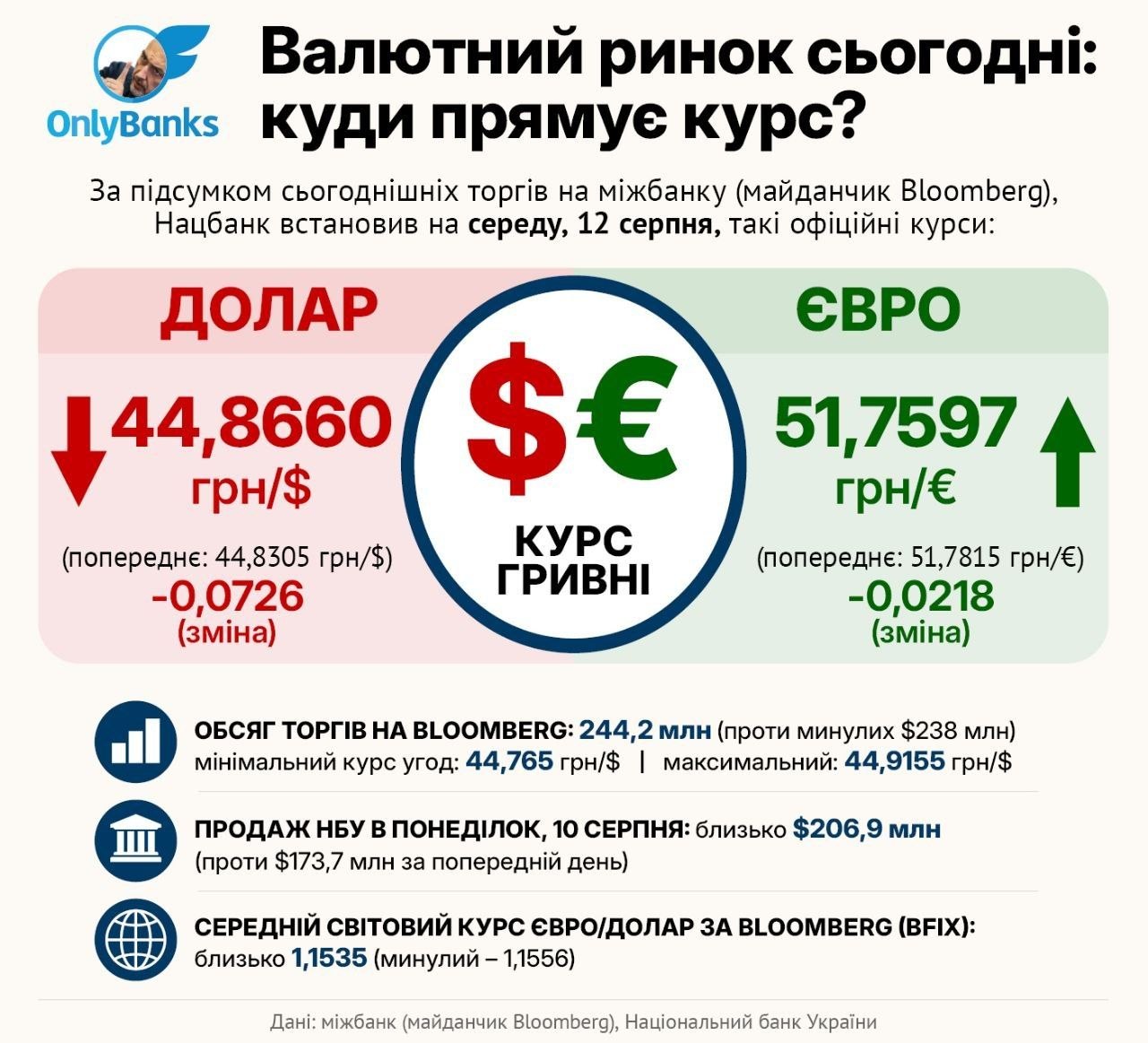 За підсумком сьогоднішніх торгів на міжбанку (майданчик Bloomberg), Нацбанк встановив на середу, 12 серпня, такі офіційні курси: