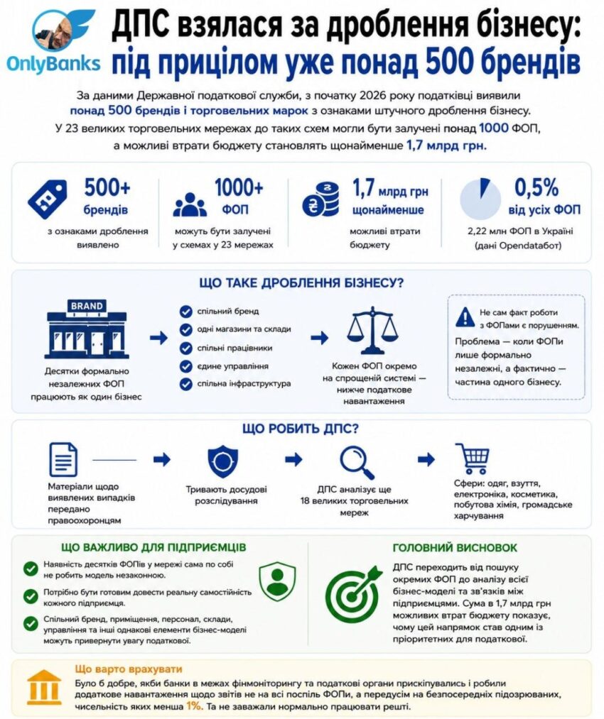 ДПС взялася за дроблення бізнесу: під прицілом уже понад 500 брендів