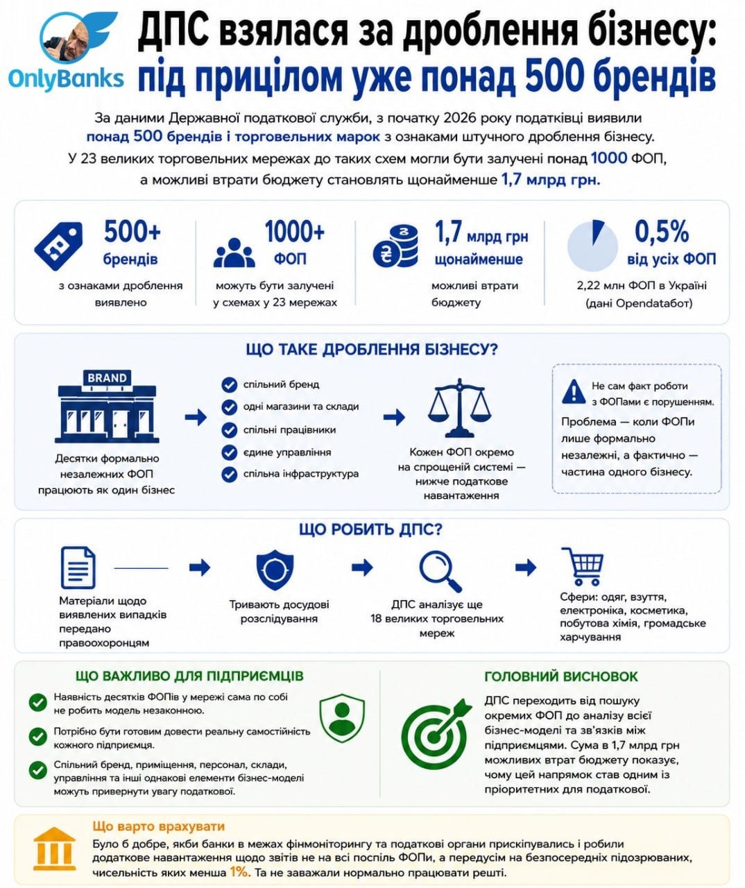 ДПС взялася за дроблення бізнесу: під прицілом уже понад 500 брендів
