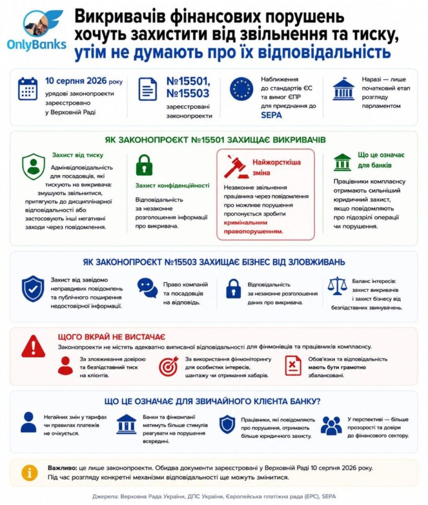 Викривачів фінансових порушень хочуть захистити від звільнення та тиску, утім не думають про їхню відповідальність
