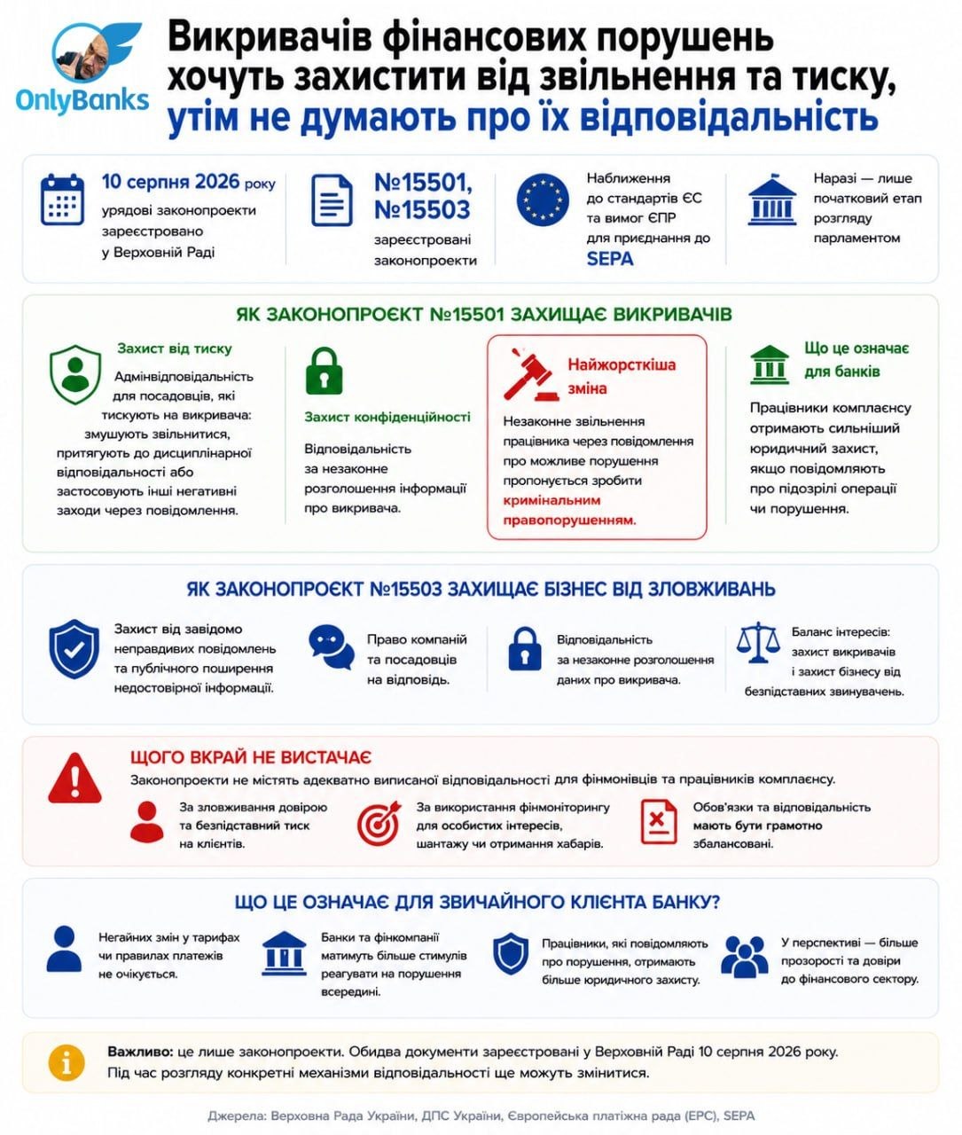 Викривачів фінансових порушень хочуть захистити від звільнення та тиску, утім не думають про їхню відповідальність