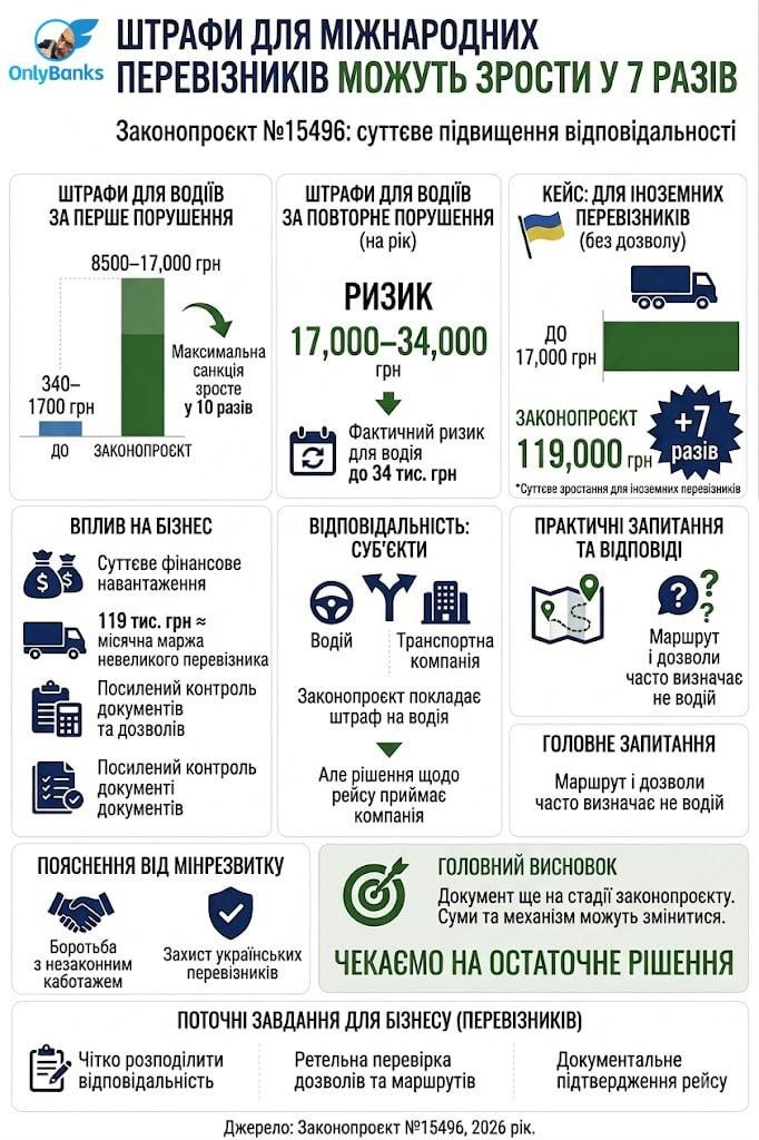 Штрафи для міжнародних перевізників можуть зрости в 7 разів
