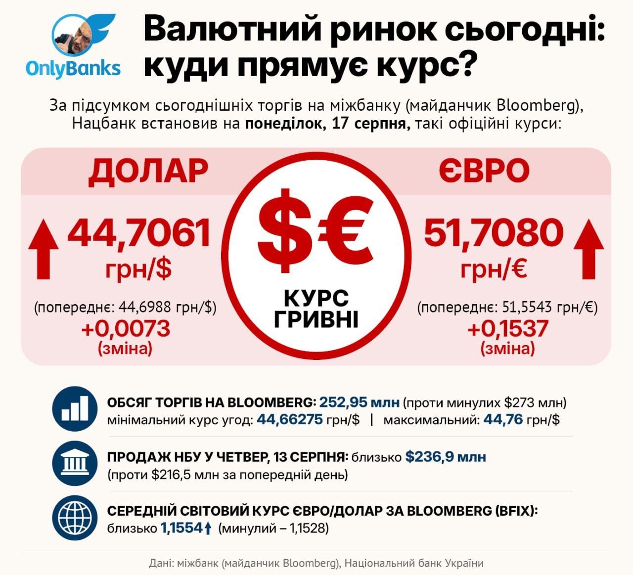 За підсумком сьогоднішніх торгів на міжбанку (майданчик Bloomberg), Нацбанк встановив на понеділок, 17 серпня, такі офіційні курси: