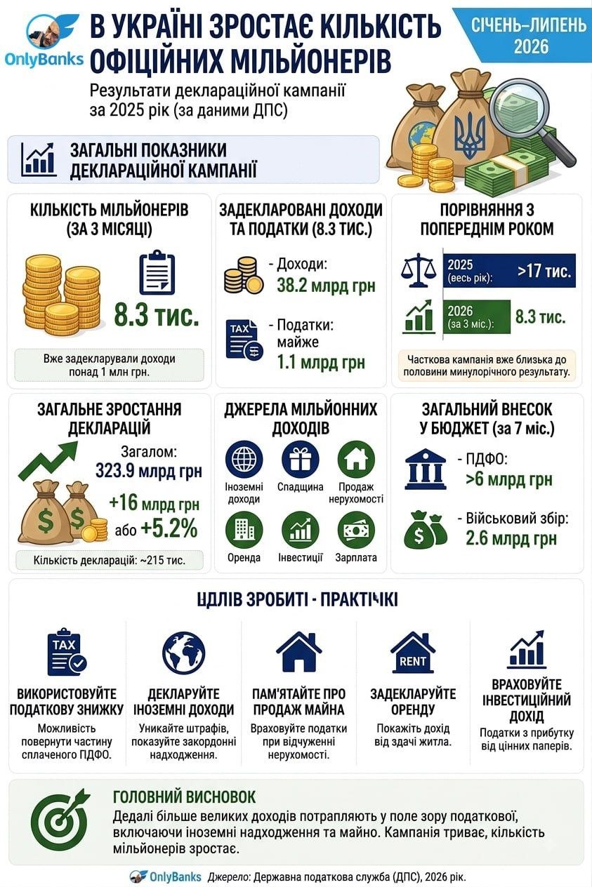 В Україні зростає кількість офіційних мільйонерів