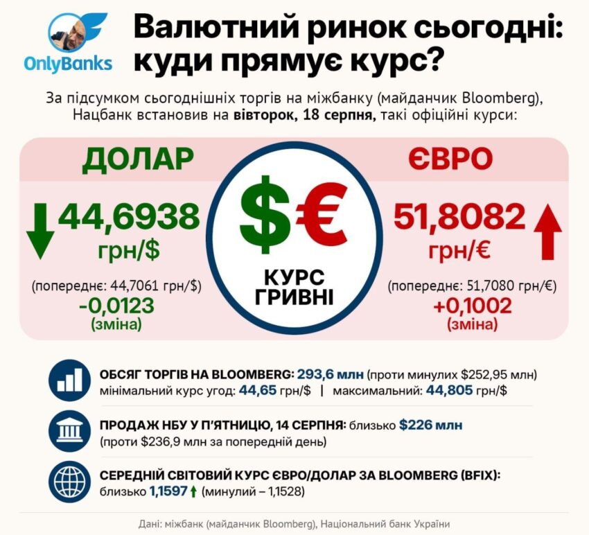 За підсумком сьогоднішніх торгів на міжбанку (майданчик Bloomberg), Нацбанк встановив на вівторок, 18 серпня, такі офіційні курси: