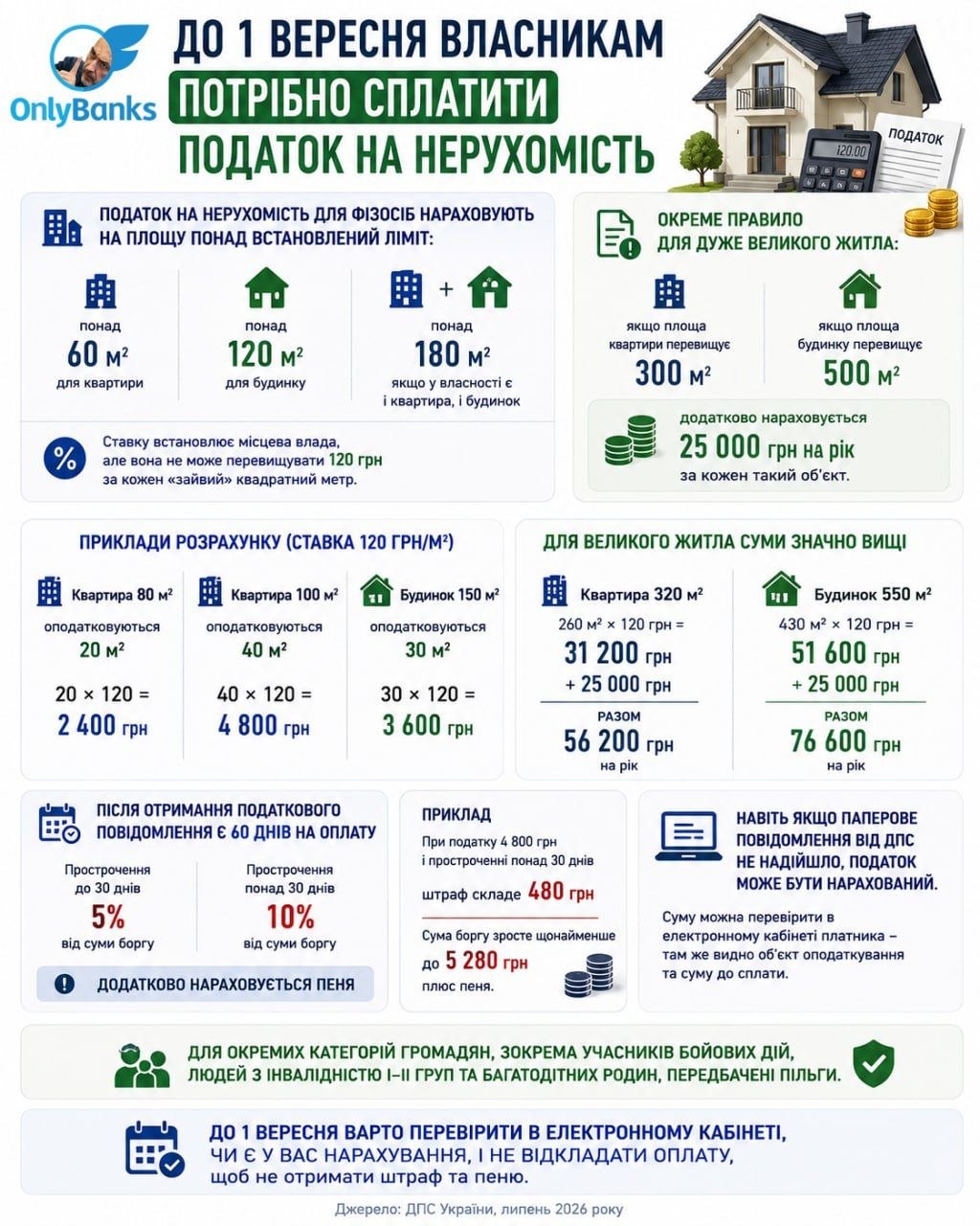 До 1 вересня власникам потрібно сплатити податок на нерухомість