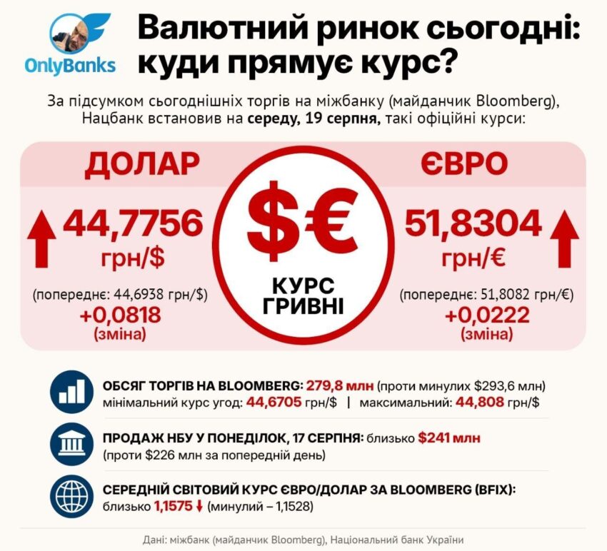 За підсумком сьогоднішніх торгів на міжбанку (майданчик Bloomberg), Нацбанк встановив на середу, 19 серпня, такі офіційні курси: