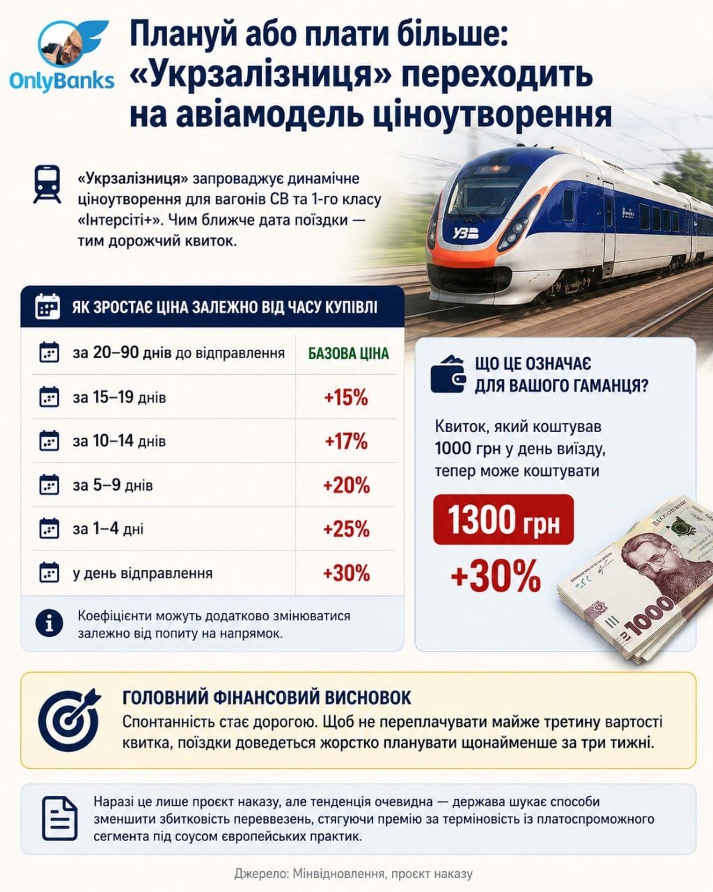 Плануй або плати більше: «Укрзалізниця» переходить на авіамодель ціноутворення