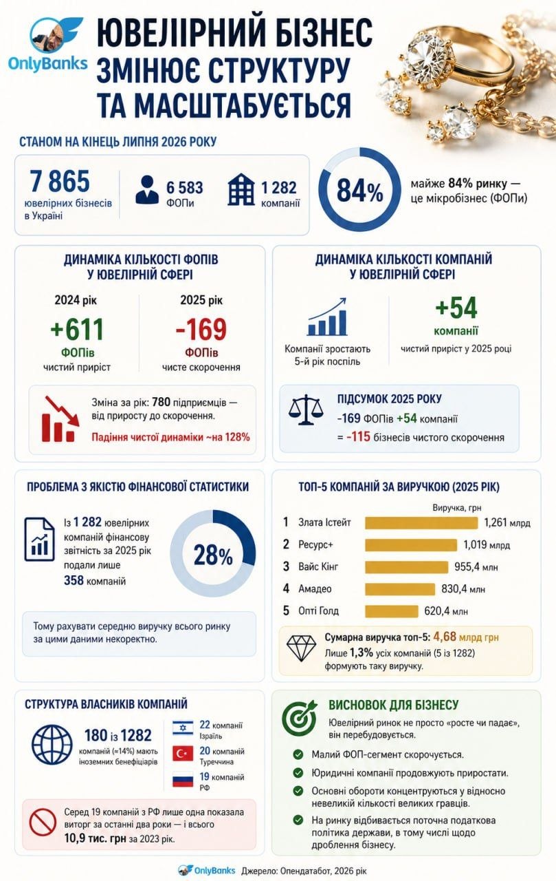 Ювелірний бізнес змінює структуру та масштабується
