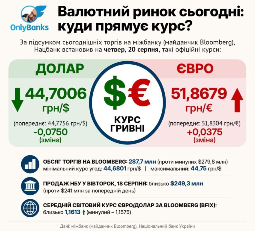 За підсумком сьогоднішніх торгів на міжбанку (майданчик Bloomberg), Нацбанк встановив на четвер, 20 серпня, такі офіційні курси: