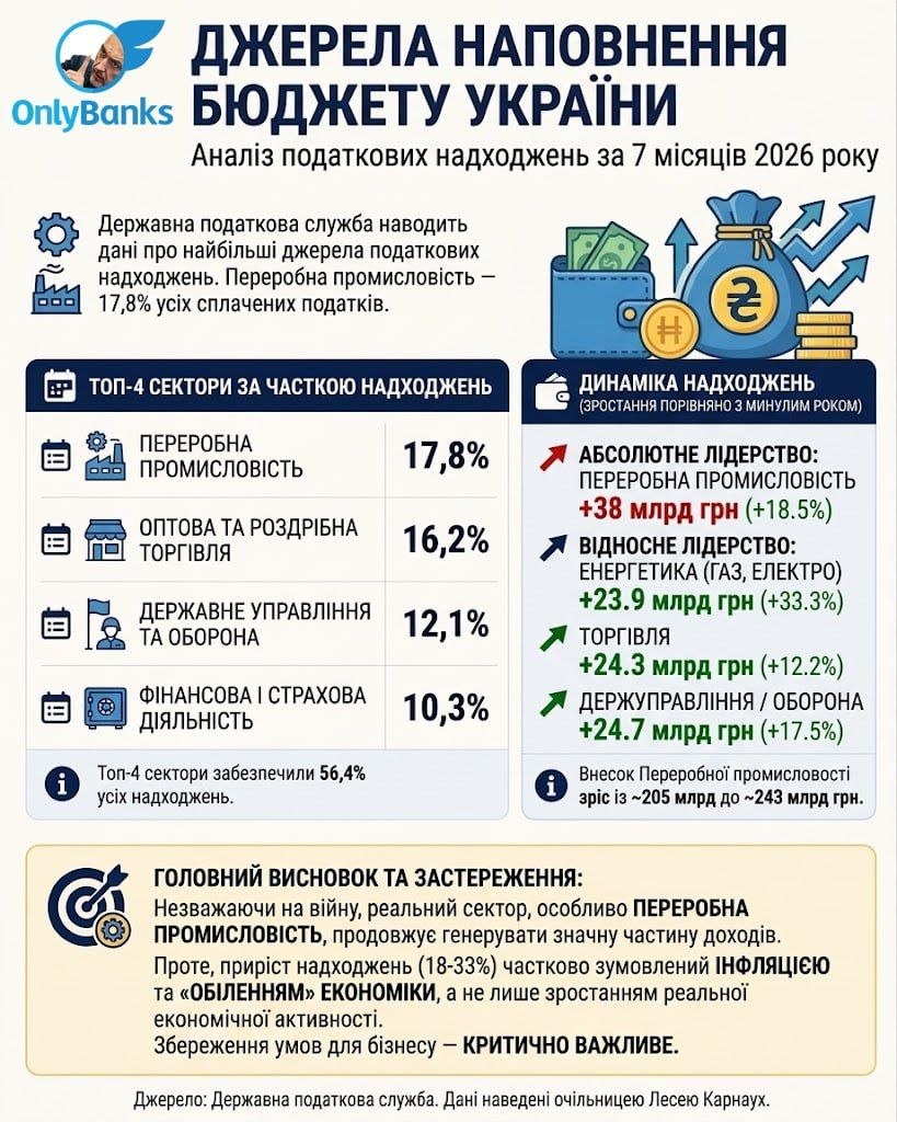 Хто реально наповнює бюджет України: з бізнесу вибили більше, ніж торік