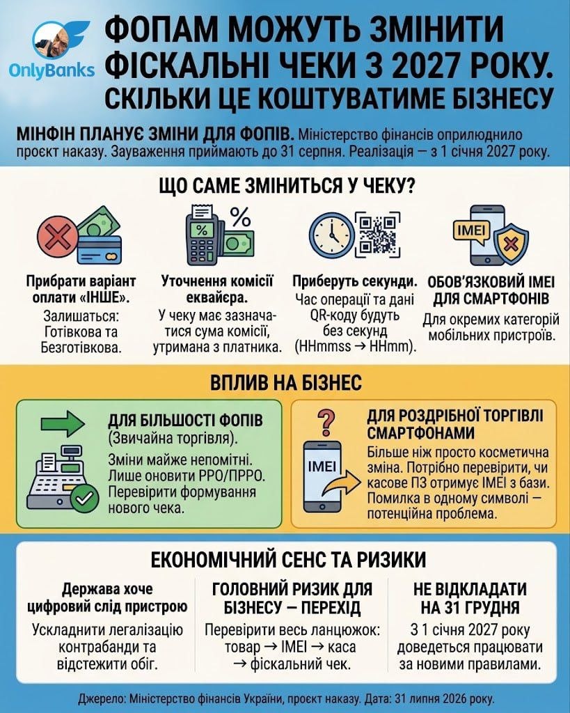 ФОПам можуть змінити фіскальні чеки з 2027 року.