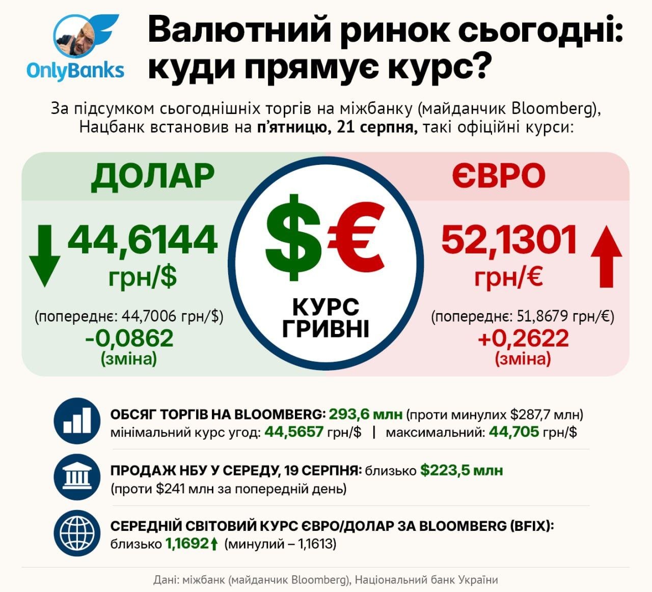 За підсумком сьогоднішніх торгів на міжбанку (майданчик Bloomberg), Нацбанк встановив на п’ятницю, 21 серпня, такі офіційні курси: