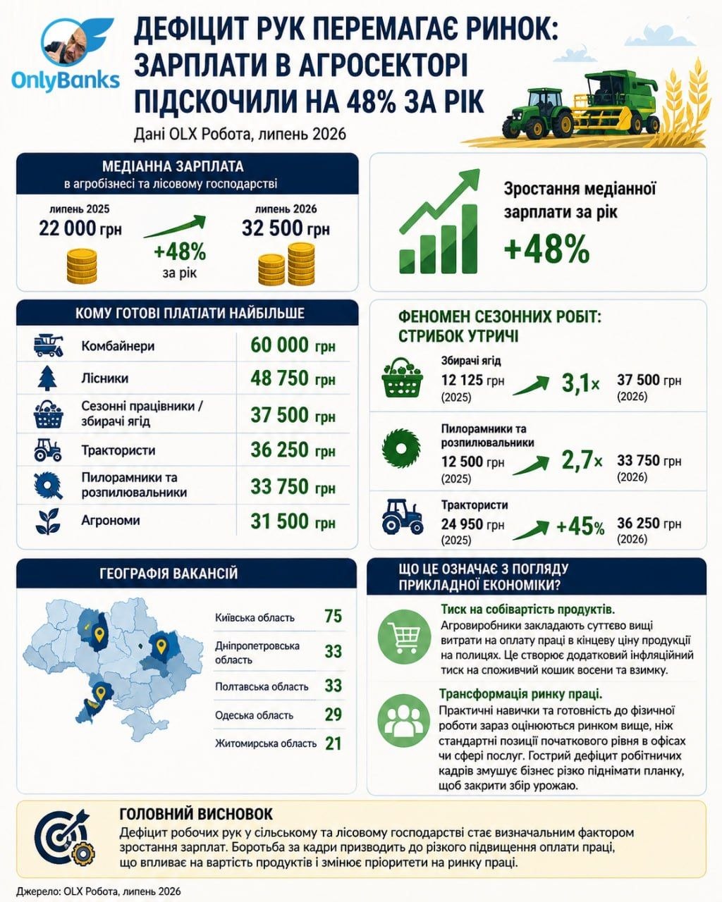 Дефіцит рук перемагає ринок: зарплати в агросекторі підскочили на 48% за рік