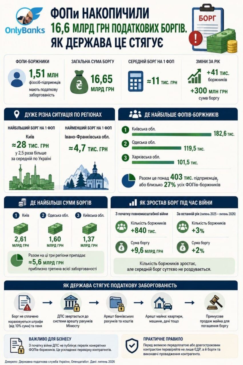 ФОПи накопичили 16,6 млрд грн податкових боргів.