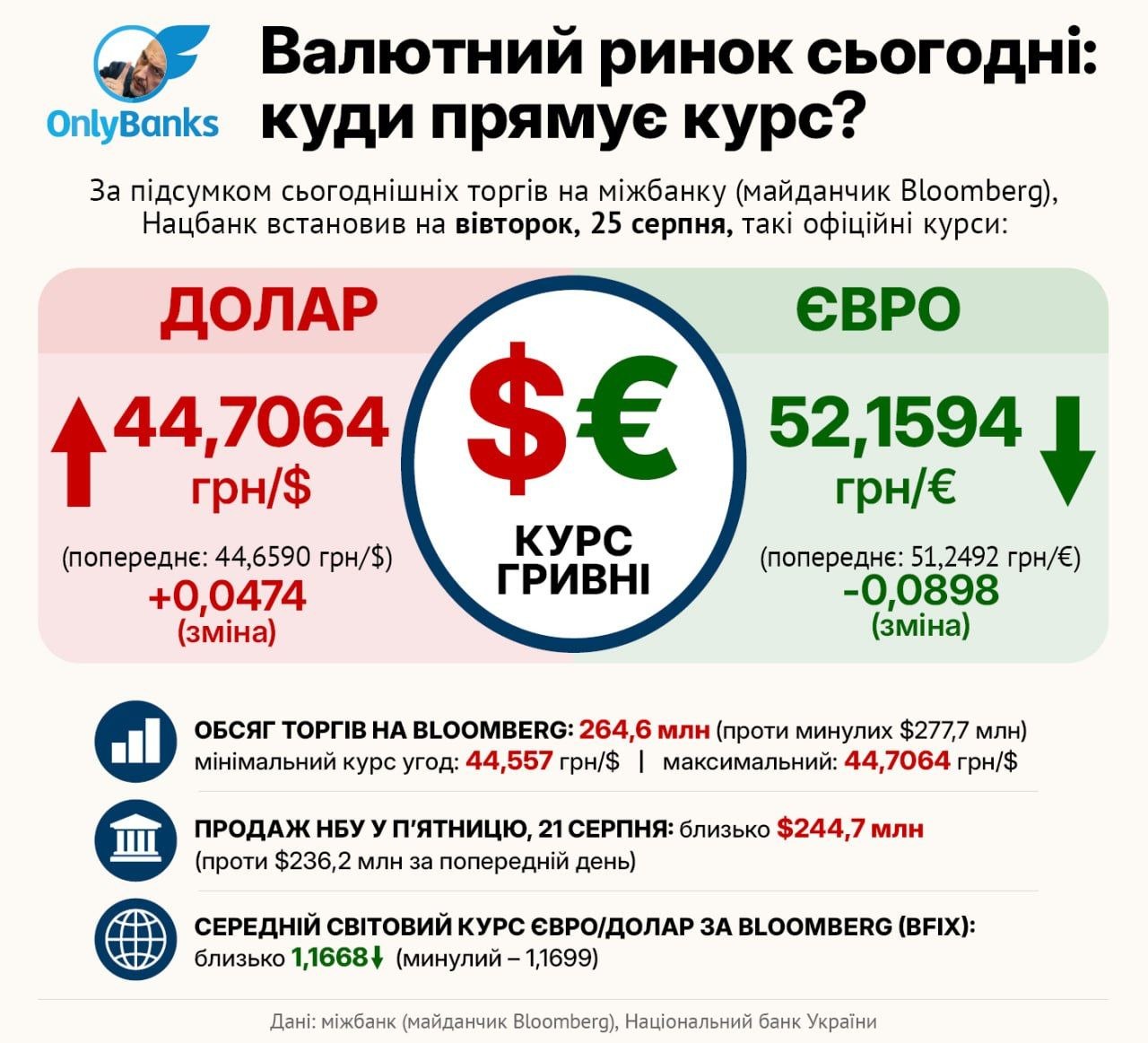За підсумком сьогоднішніх торгів на міжбанку (майданчик Bloomberg), Нацбанк встановив на вівторок, 25 серпня, такі офіційні курси: