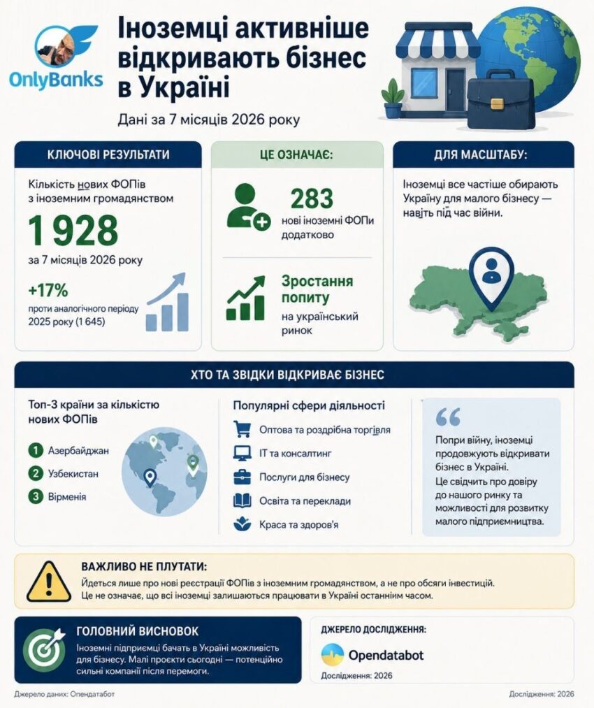 709 нових компаній з іноземними власниками зареєстрували в Україні за 7 місяців