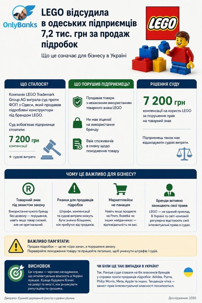 В Україні LEGO через підробки відсудила у підприємців понад 100 тис. грн