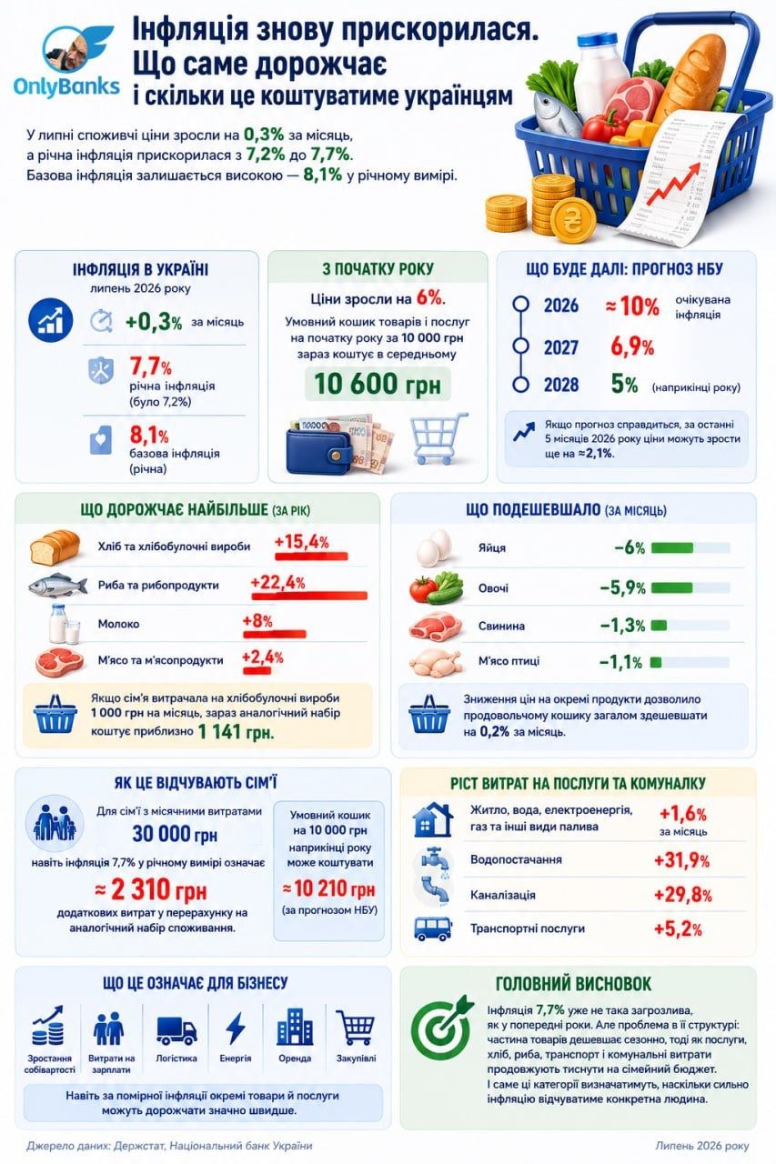 Інфляція знову прискорилася.