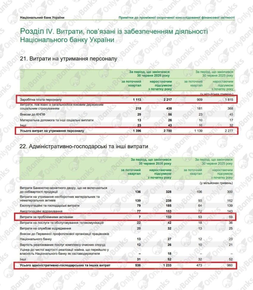 Попри війну Пишний рекордними темпами збільшує витрати на себе та Нацбанк