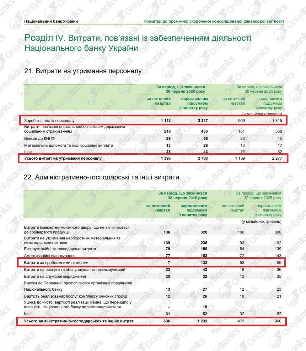 Попри війну Пишний рекордними темпами збільшує витрати на себе та Нацбанк
