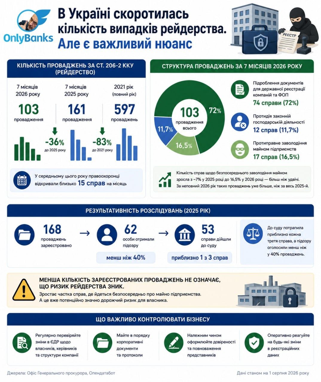 В Україні скоротилася кількість випадків рейдерства.