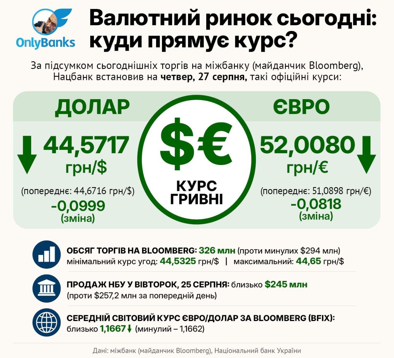 За підсумком сьогоднішніх торгів на міжбанку (майданчик Bloomberg), Нацбанк встановив на четвер, 27 серпня, такі офіційні курси: