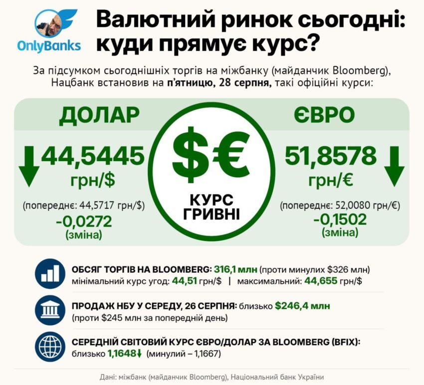 За підсумком сьогоднішніх торгів на міжбанку (майданчик Bloomberg), Нацбанк встановив на п’ятницю, 28 серпня, такі офіційні курси: