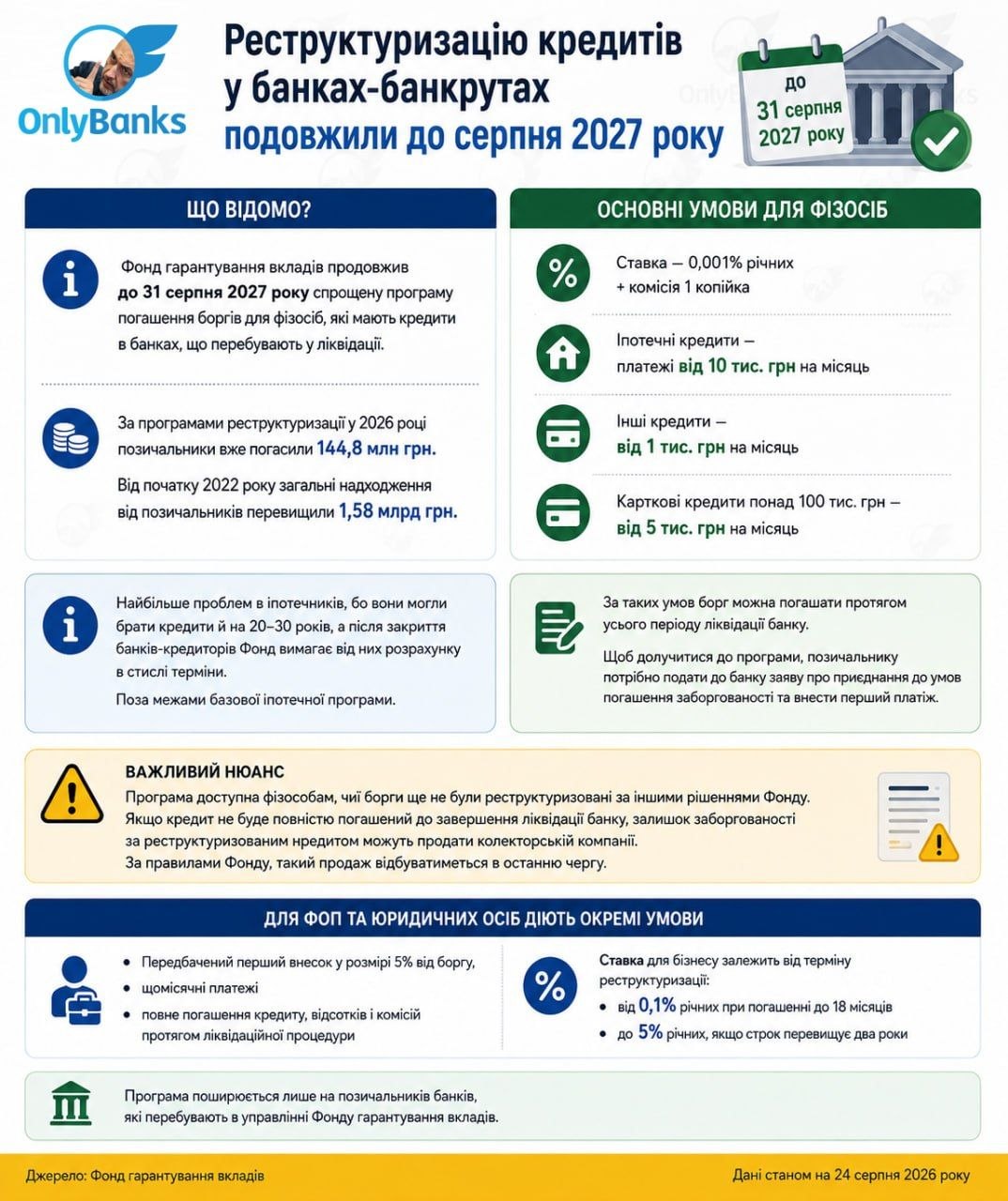 Реструктуризацію кредитів у банках-банкрутах подовжили до серпня 2027 року