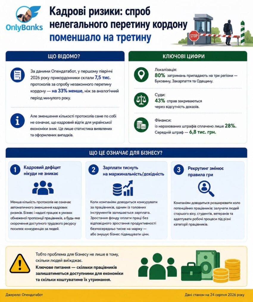 Кадрові ризики: спроб нелегального перетину кордону поменшало на третину