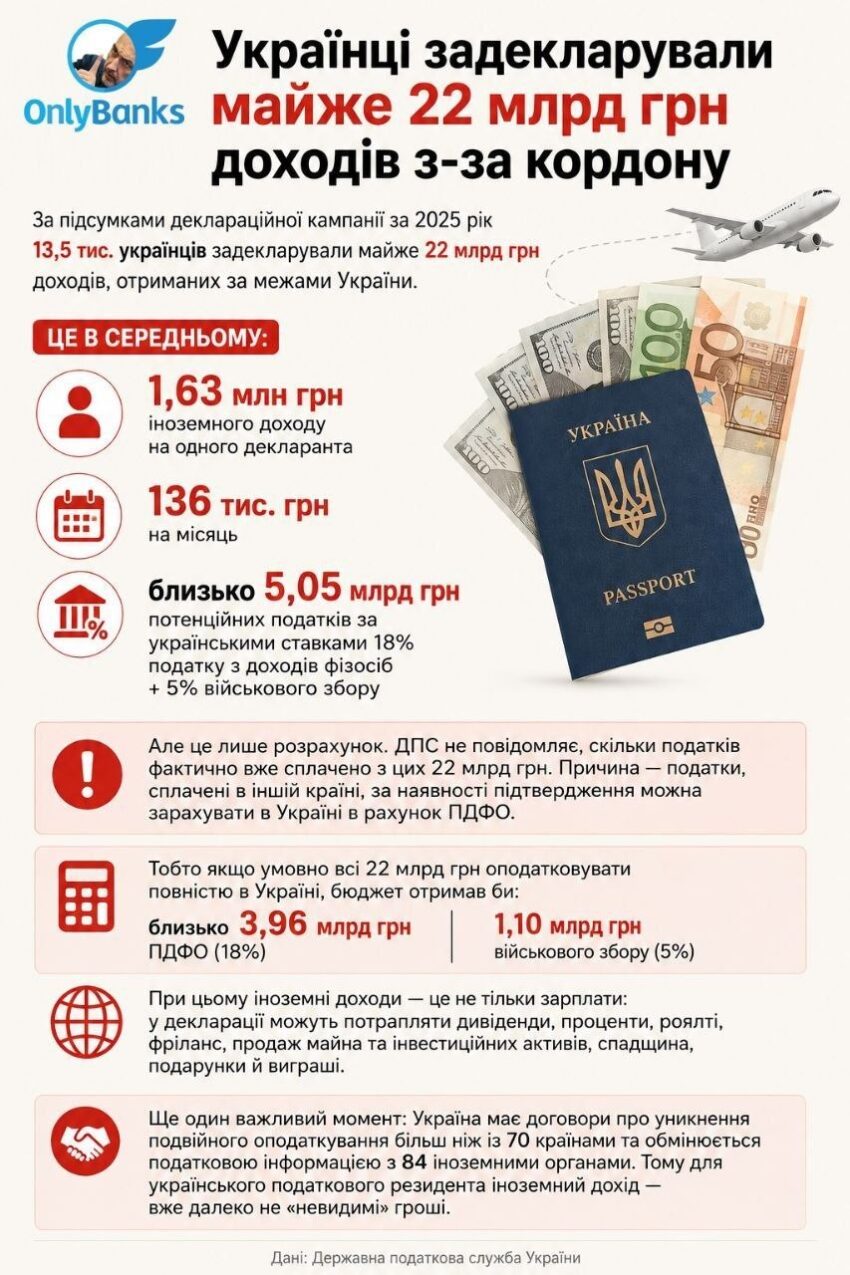 Українці задекларували майже 22 млрд грн доходів з-за кордону